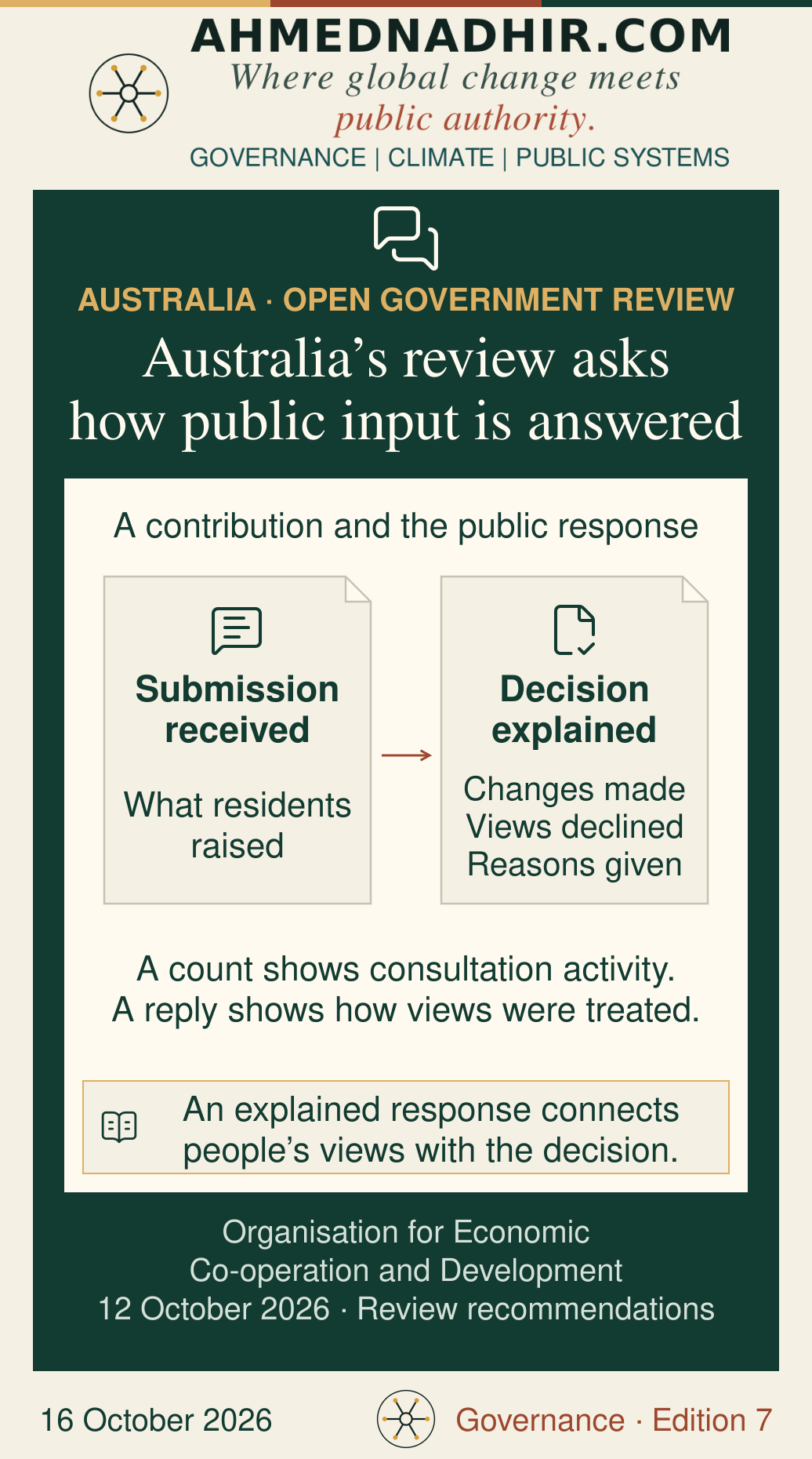 Two illustrated documents distinguish receipt of a citizen submission from a public explanation of the decision, including changes, declined views and reasons. The OECD review of Australia recommends a clearer response to public input. The illustration explains that recommendation; it does not measure the effect of consultations. Review published 12 October 2026.