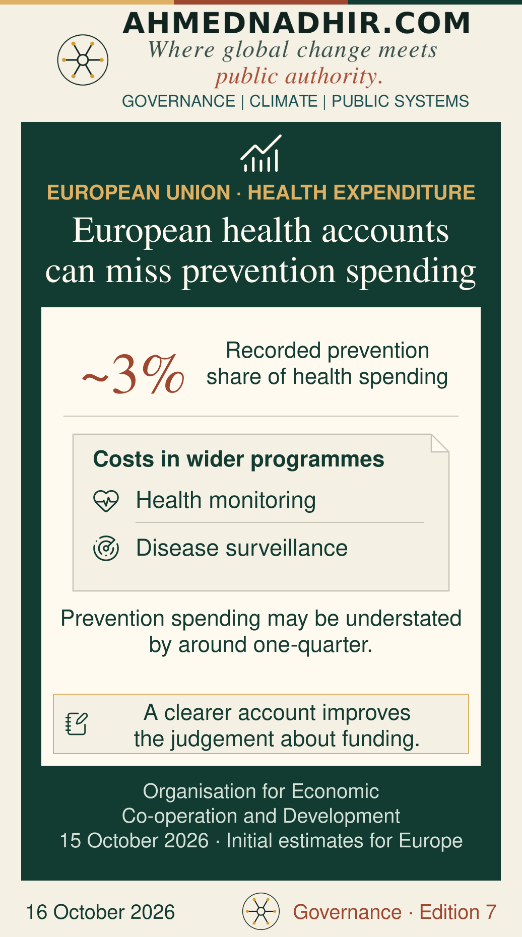 Around 3% of reported European Union health spending is attributed to prevention. An illustrated account identifies health monitoring and disease surveillance within wider programmes. Initial OECD estimates suggest prevention spending may be understated by around one-quarter. The ledger is an editorial explanation of reporting gaps, not a measured allocation or a 25-percentage-point funding gap.