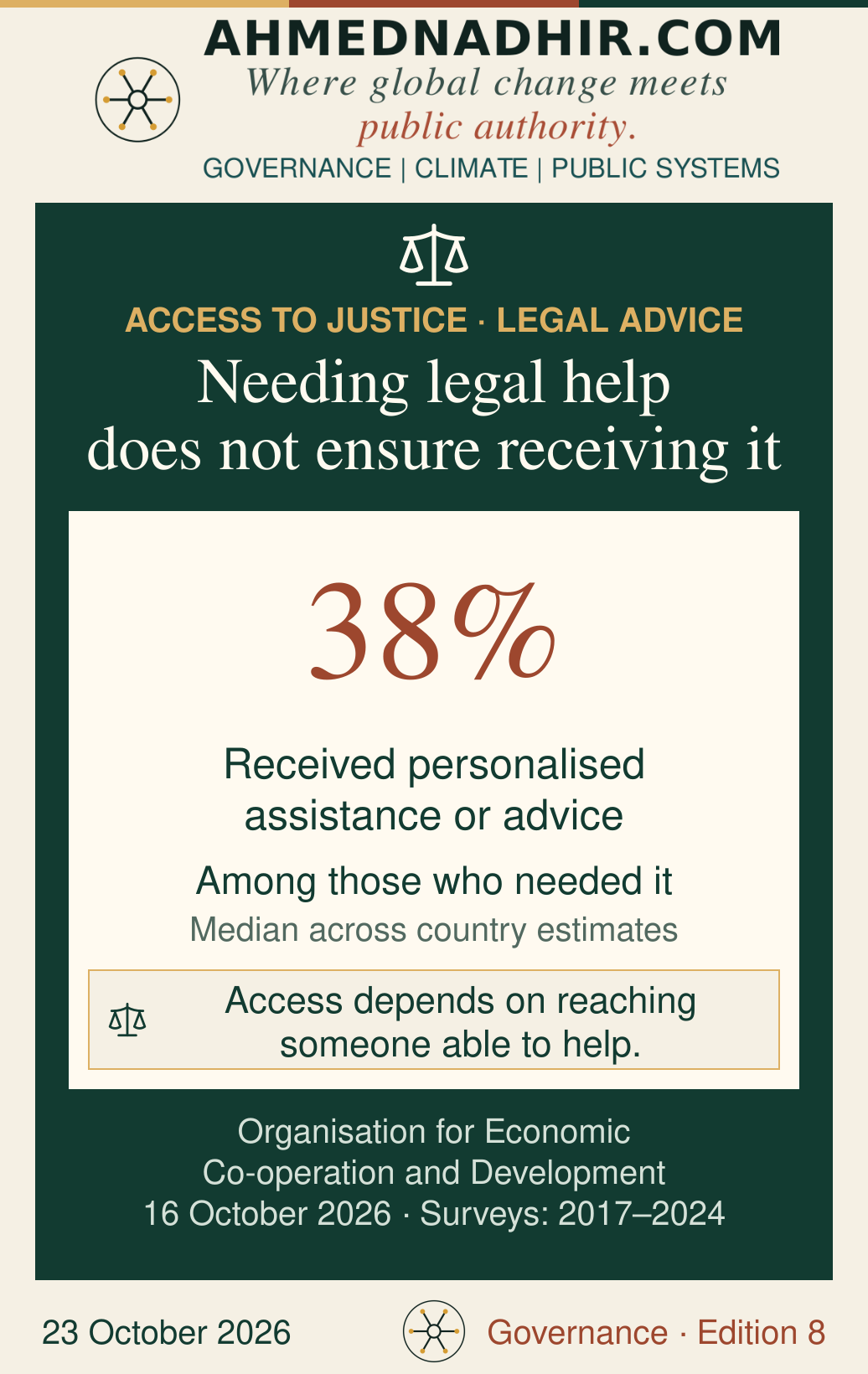 38% is the median country-level rate of receiving personalised assistance or advice among people needing it. The underlying survey dates vary from 2017 to 2024; this is not a pooled world rate.