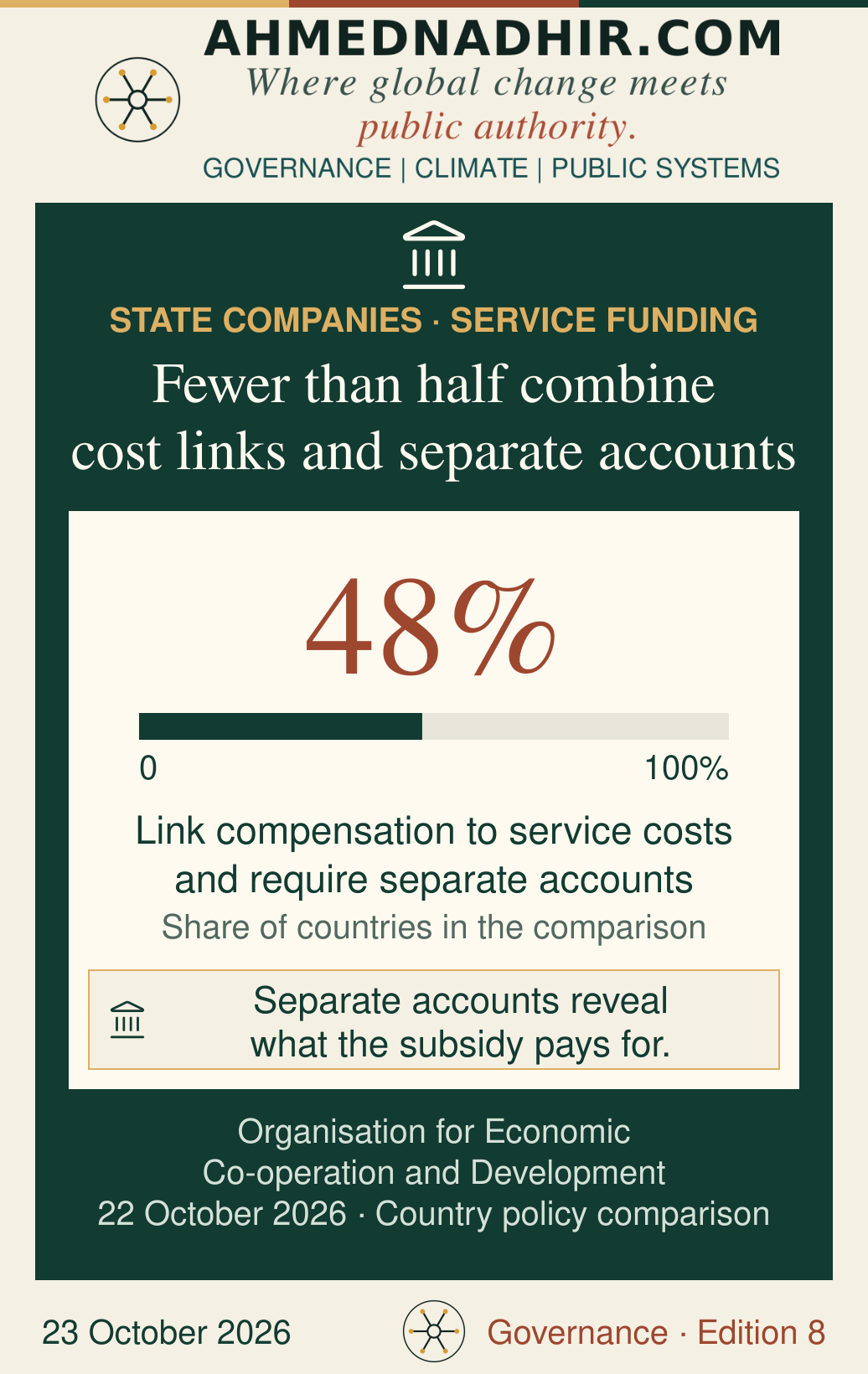 A zero-to-100-percent bar shows that 48% of countries in the OECD policy comparison tie public-service compensation to costs and require separate accounts. The percentage concerns country policies, not the share of companies or assets.