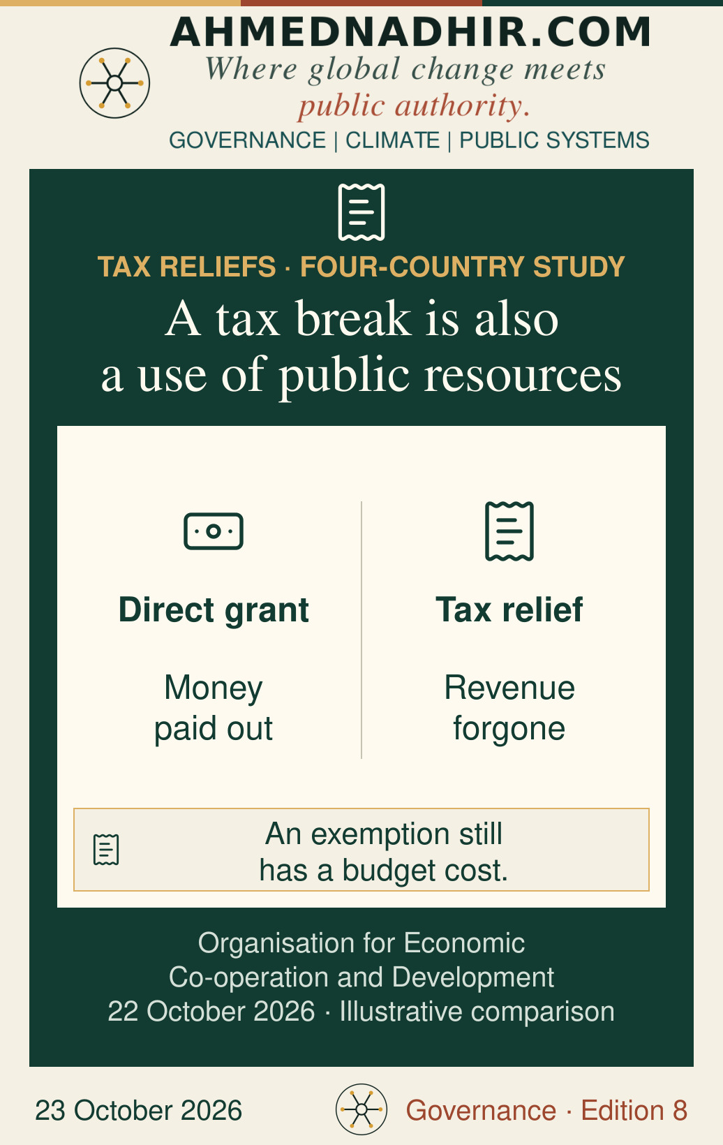 Two ways to support a public objective: a direct grant pays money out; a tax relief forgoes revenue. Both involve a public cost, beneficiaries and a case for review. This comparison is Ahmednadhir.com’s interpretation of four OECD country studies.